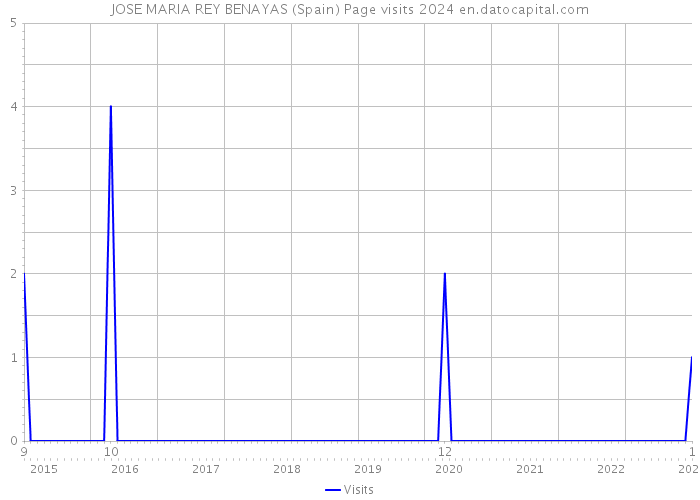 JOSE MARIA REY BENAYAS (Spain) Page visits 2024 