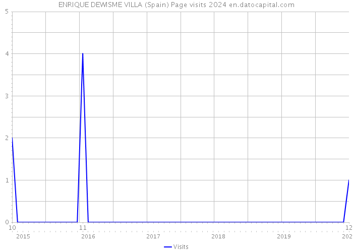 ENRIQUE DEWISME VILLA (Spain) Page visits 2024 