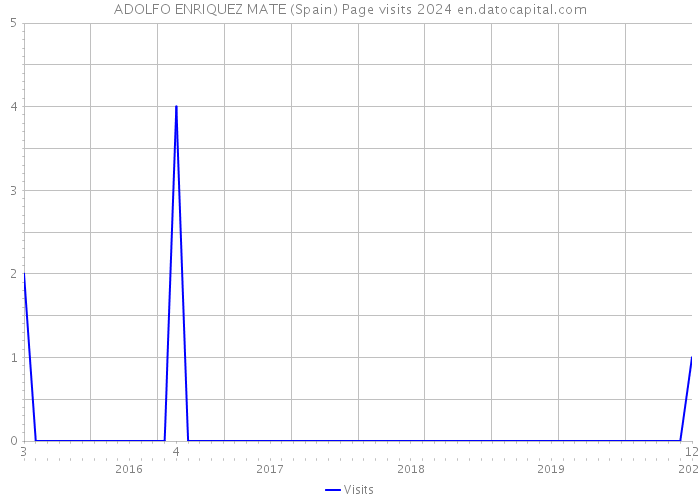ADOLFO ENRIQUEZ MATE (Spain) Page visits 2024 