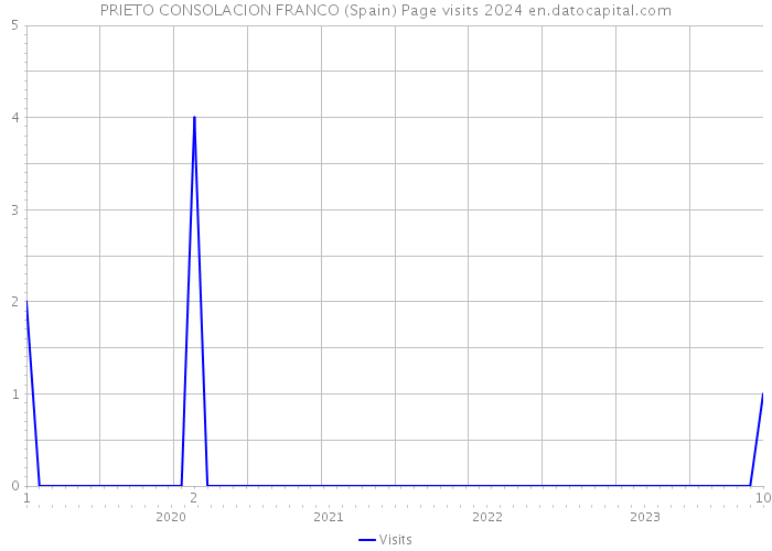 PRIETO CONSOLACION FRANCO (Spain) Page visits 2024 
