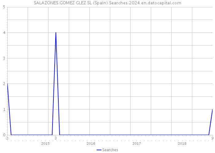 SALAZONES GOMEZ GLEZ SL (Spain) Searches 2024 