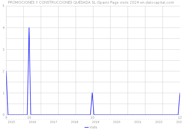 PROMOCIONES Y CONSTRUCCIONES QUESADA SL (Spain) Page visits 2024 