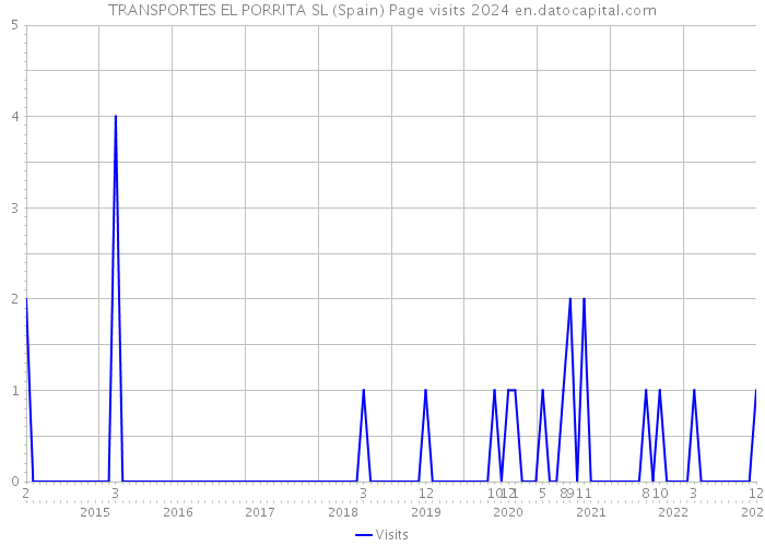 TRANSPORTES EL PORRITA SL (Spain) Page visits 2024 