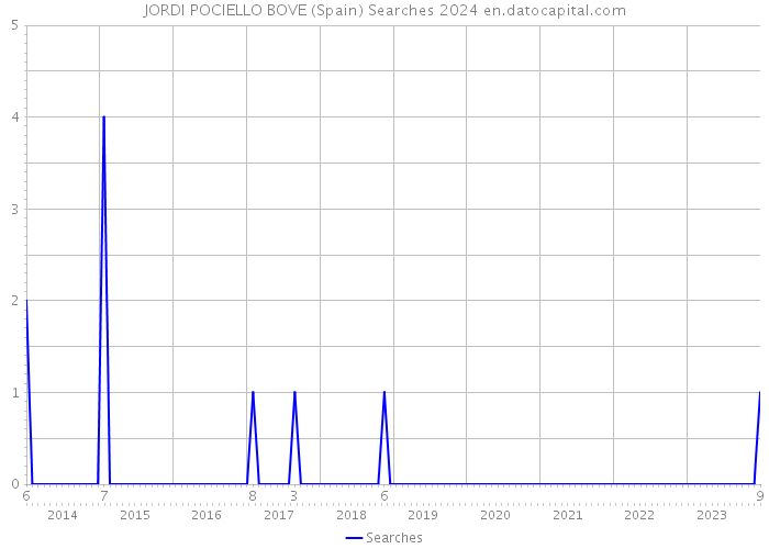 JORDI POCIELLO BOVE (Spain) Searches 2024 