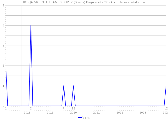 BORJA VICENTE FLAMES LOPEZ (Spain) Page visits 2024 