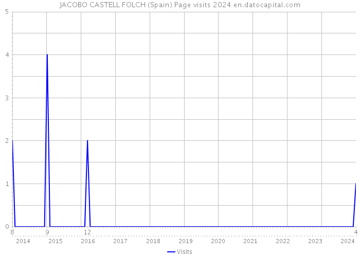 JACOBO CASTELL FOLCH (Spain) Page visits 2024 