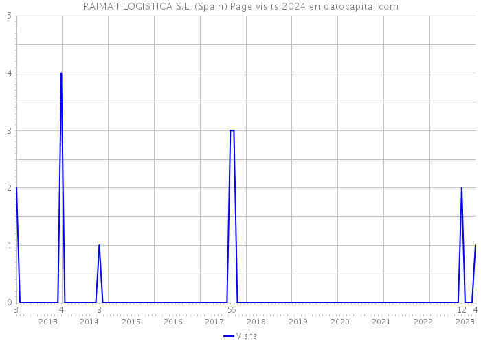 RAIMAT LOGISTICA S.L. (Spain) Page visits 2024 
