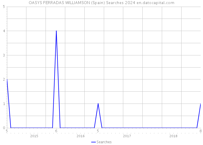 OASYS FERRADAS WILLIAMSON (Spain) Searches 2024 