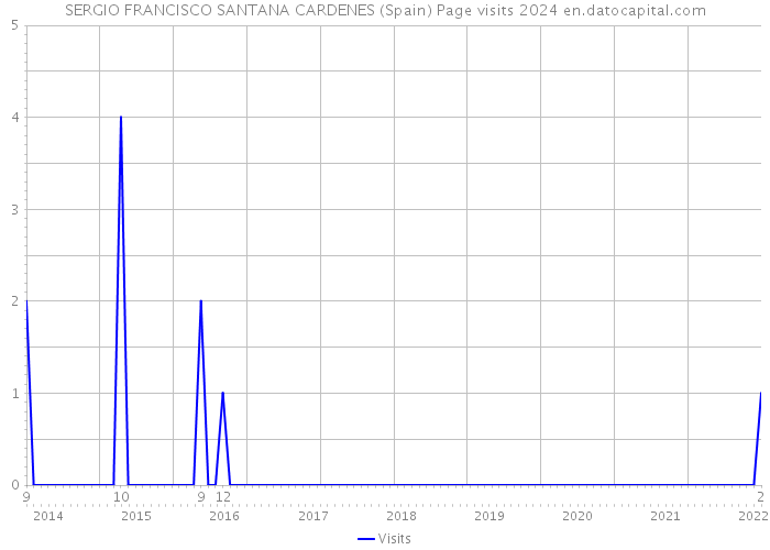 SERGIO FRANCISCO SANTANA CARDENES (Spain) Page visits 2024 