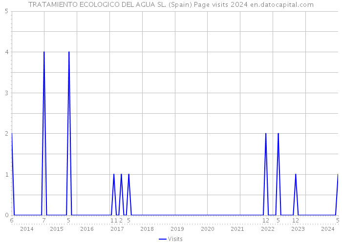 TRATAMIENTO ECOLOGICO DEL AGUA SL. (Spain) Page visits 2024 