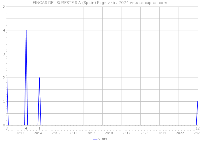 FINCAS DEL SURESTE S A (Spain) Page visits 2024 