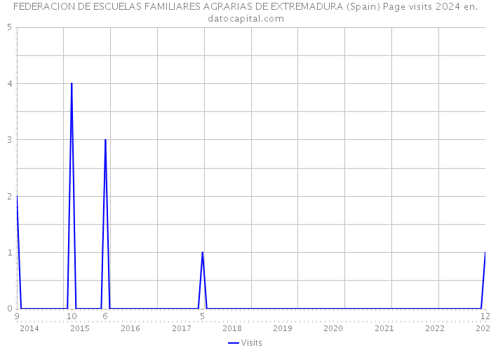 FEDERACION DE ESCUELAS FAMILIARES AGRARIAS DE EXTREMADURA (Spain) Page visits 2024 