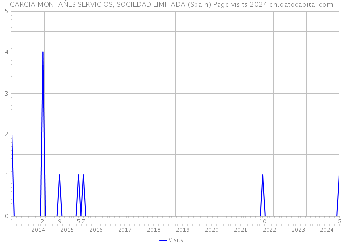 GARCIA MONTAÑES SERVICIOS, SOCIEDAD LIMITADA (Spain) Page visits 2024 