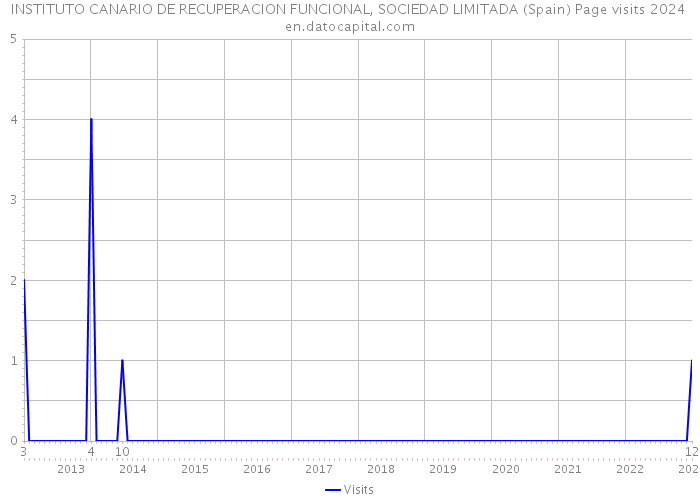 INSTITUTO CANARIO DE RECUPERACION FUNCIONAL, SOCIEDAD LIMITADA (Spain) Page visits 2024 