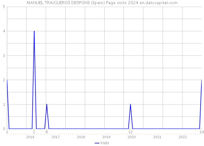 MANUEL TRAIGUEROS DESPONS (Spain) Page visits 2024 