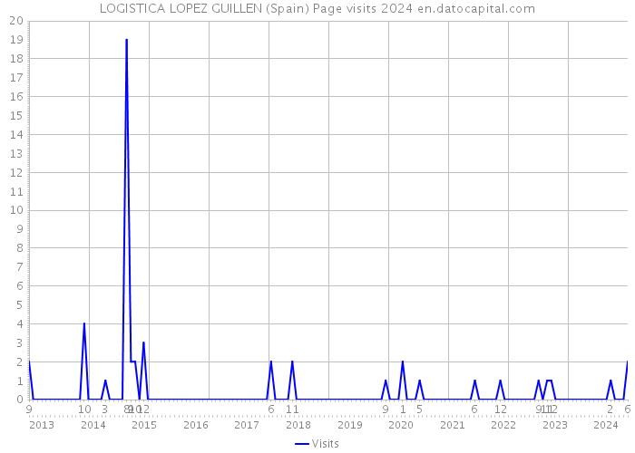LOGISTICA LOPEZ GUILLEN (Spain) Page visits 2024 