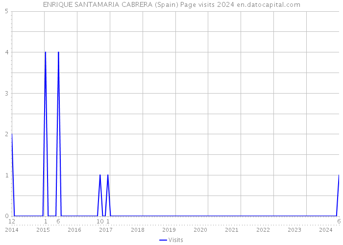 ENRIQUE SANTAMARIA CABRERA (Spain) Page visits 2024 