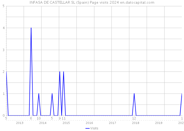 INFASA DE CASTELLAR SL (Spain) Page visits 2024 