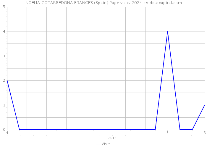 NOELIA GOTARREDONA FRANCES (Spain) Page visits 2024 
