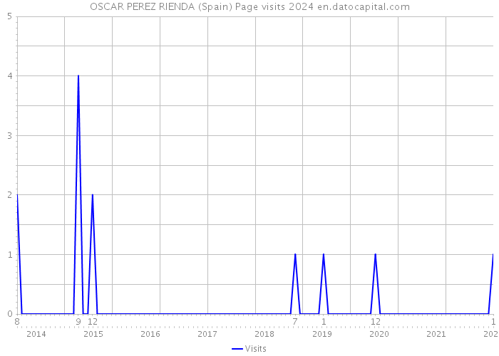 OSCAR PEREZ RIENDA (Spain) Page visits 2024 