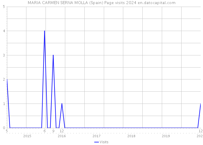 MARIA CARMEN SERNA MOLLA (Spain) Page visits 2024 