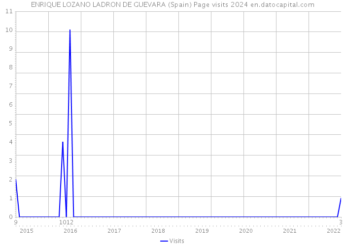 ENRIQUE LOZANO LADRON DE GUEVARA (Spain) Page visits 2024 