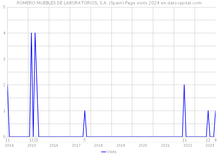 ROMERO MUEBLES DE LABORATORIOS, S.A. (Spain) Page visits 2024 