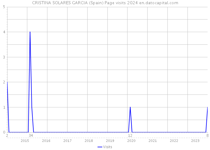 CRISTINA SOLARES GARCIA (Spain) Page visits 2024 