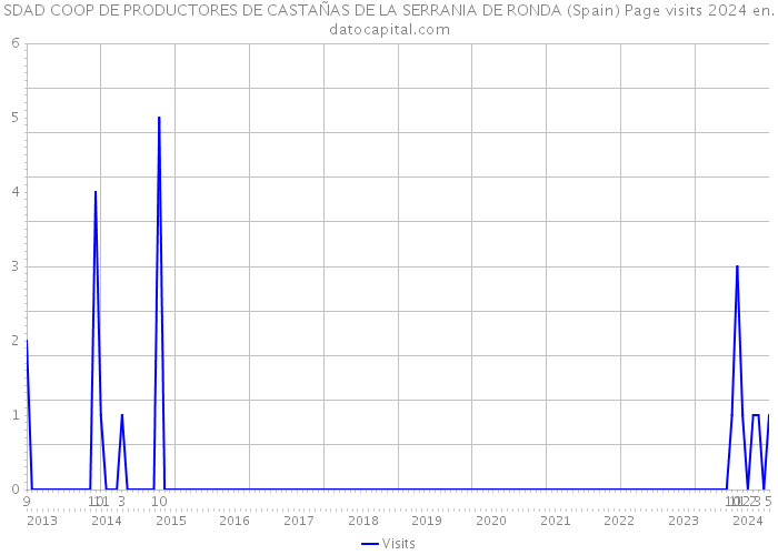 SDAD COOP DE PRODUCTORES DE CASTAÑAS DE LA SERRANIA DE RONDA (Spain) Page visits 2024 