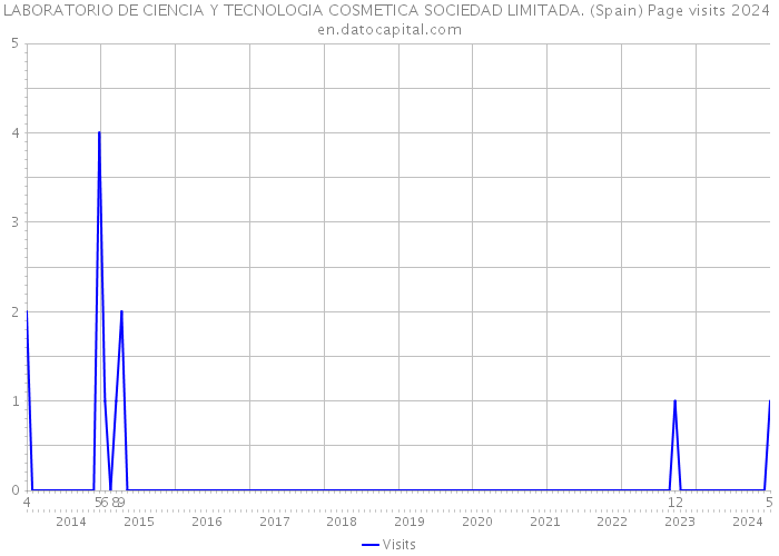 LABORATORIO DE CIENCIA Y TECNOLOGIA COSMETICA SOCIEDAD LIMITADA. (Spain) Page visits 2024 