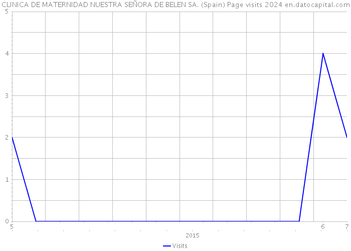 CLINICA DE MATERNIDAD NUESTRA SEÑORA DE BELEN SA. (Spain) Page visits 2024 
