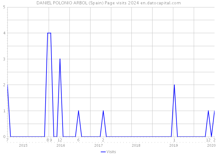 DANIEL POLONIO ARBOL (Spain) Page visits 2024 