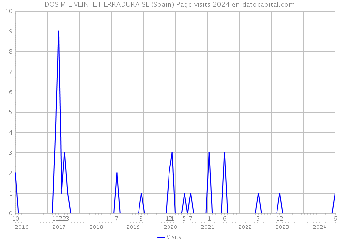 DOS MIL VEINTE HERRADURA SL (Spain) Page visits 2024 