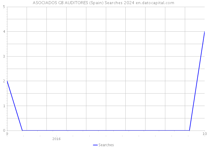 ASOCIADOS GB AUDITORES (Spain) Searches 2024 