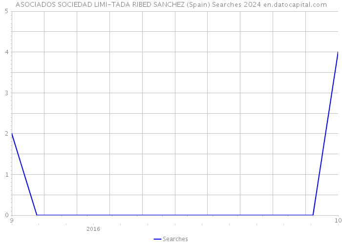 ASOCIADOS SOCIEDAD LIMI-TADA RIBED SANCHEZ (Spain) Searches 2024 