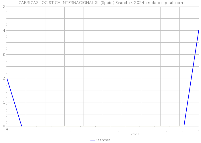GARRIGAS LOGISTICA INTERNACIONAL SL (Spain) Searches 2024 