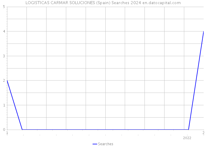 LOGISTICAS CARMAR SOLUCIONES (Spain) Searches 2024 