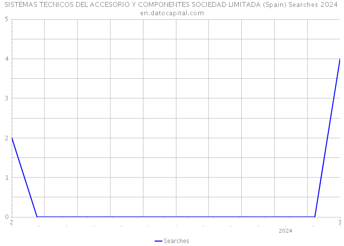 SISTEMAS TECNICOS DEL ACCESORIO Y COMPONENTES SOCIEDAD LIMITADA (Spain) Searches 2024 