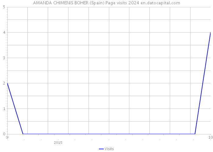 AMANDA CHIMENIS BOHER (Spain) Page visits 2024 