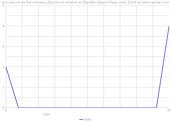 Asociacion de Periodistas y Escritores Arabes en España (Spain) Page visits 2024 