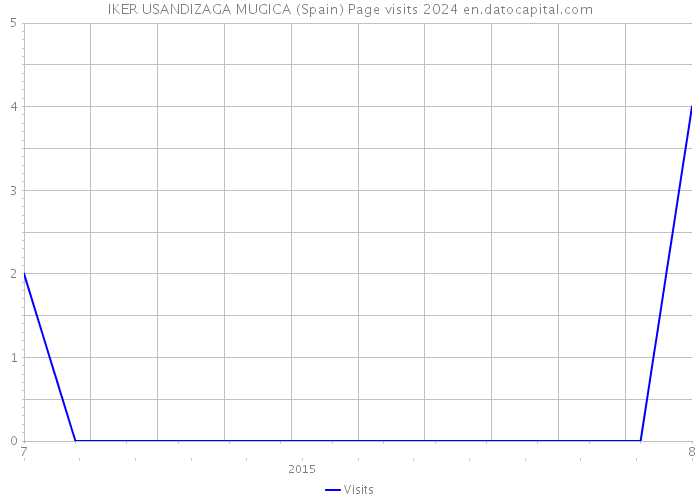 IKER USANDIZAGA MUGICA (Spain) Page visits 2024 