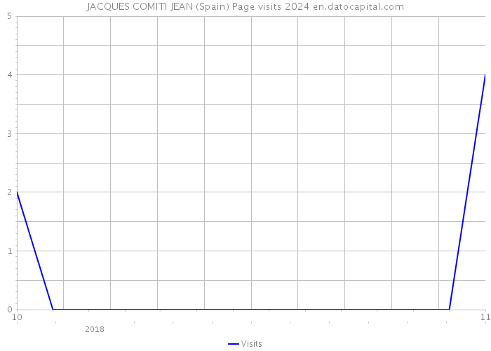 JACQUES COMITI JEAN (Spain) Page visits 2024 