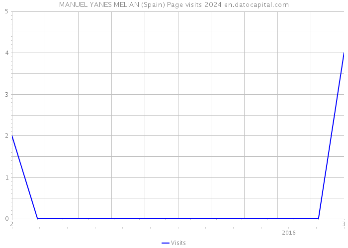 MANUEL YANES MELIAN (Spain) Page visits 2024 