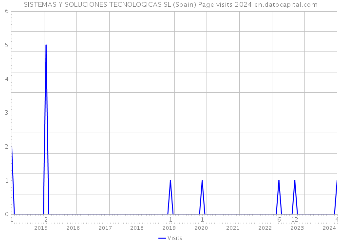 SISTEMAS Y SOLUCIONES TECNOLOGICAS SL (Spain) Page visits 2024 