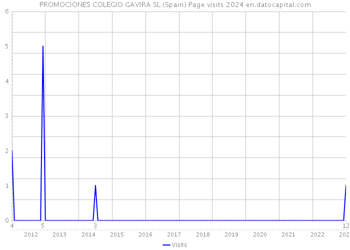 PROMOCIONES COLEGIO GAVIRA SL (Spain) Page visits 2024 