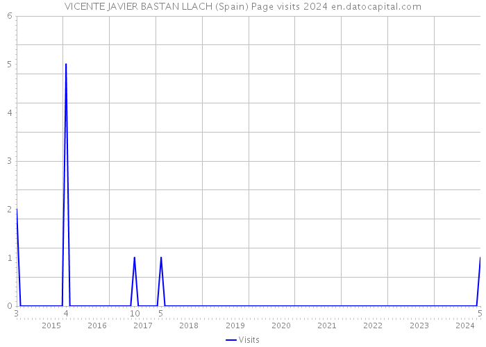 VICENTE JAVIER BASTAN LLACH (Spain) Page visits 2024 