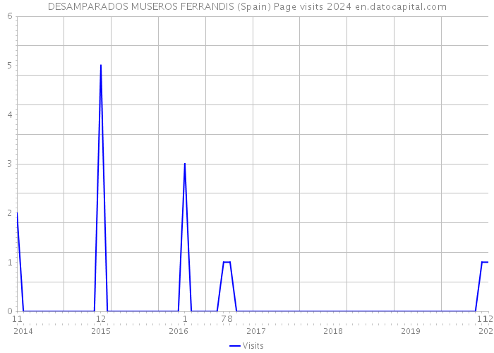 DESAMPARADOS MUSEROS FERRANDIS (Spain) Page visits 2024 