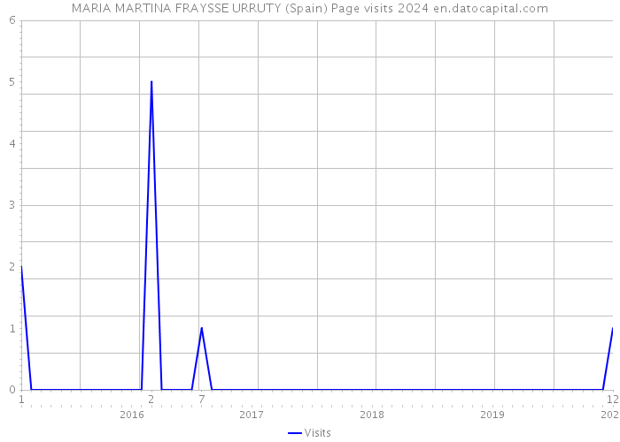 MARIA MARTINA FRAYSSE URRUTY (Spain) Page visits 2024 
