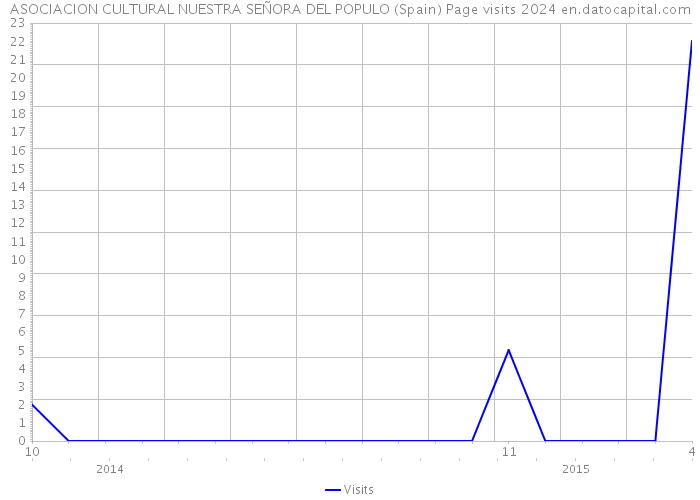 ASOCIACION CULTURAL NUESTRA SEÑORA DEL POPULO (Spain) Page visits 2024 