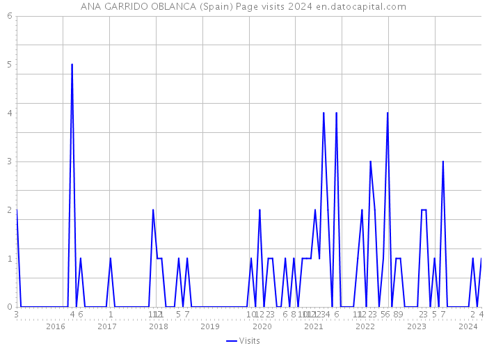 ANA GARRIDO OBLANCA (Spain) Page visits 2024 